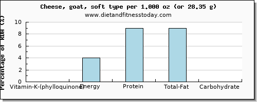 vitamin k (phylloquinone) and nutritional content in vitamin k in goats cheese